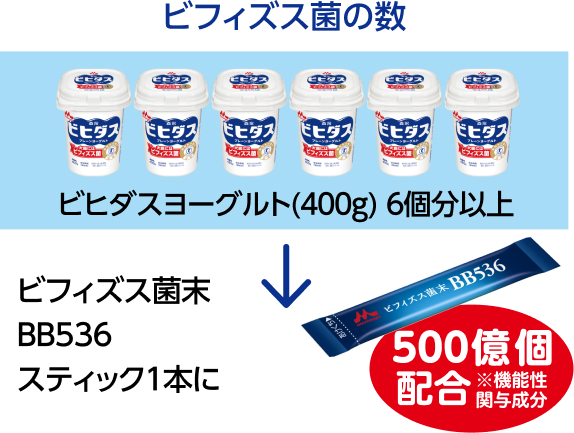 ビフィズス菌の数：ビビタスヨーグルト（400g）6個以上 → ビフィズス菌末BB536ステイック1本分に500億個配合 ※機能性関与成分