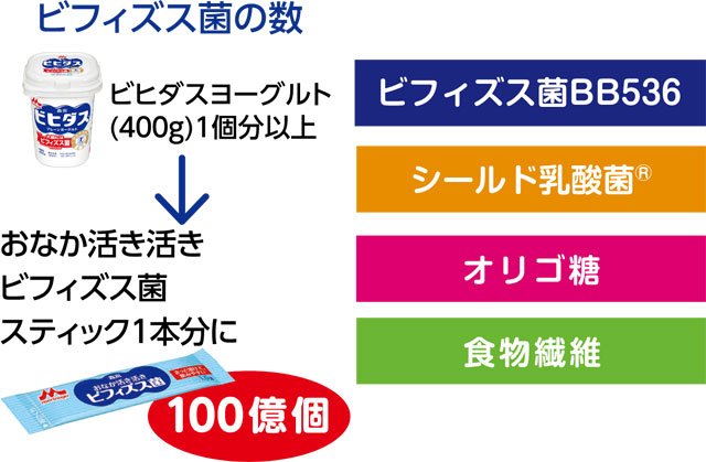 ビフィズス菌の数：ビビタスヨーグルト（400g）1個以上 → お腹活き活きビフィズス菌ステイック1本分に100億個