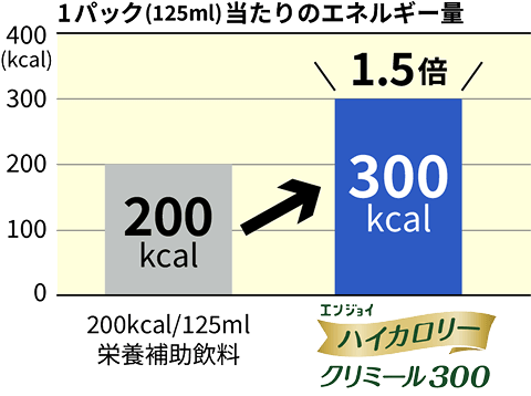 1パック(125ml)当たりのエネルギー量 比較表
