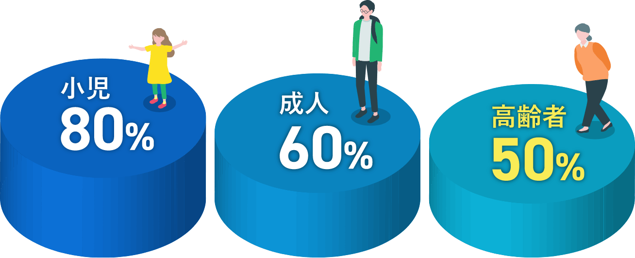 小児 80% 成人 60% 高齢者 50%