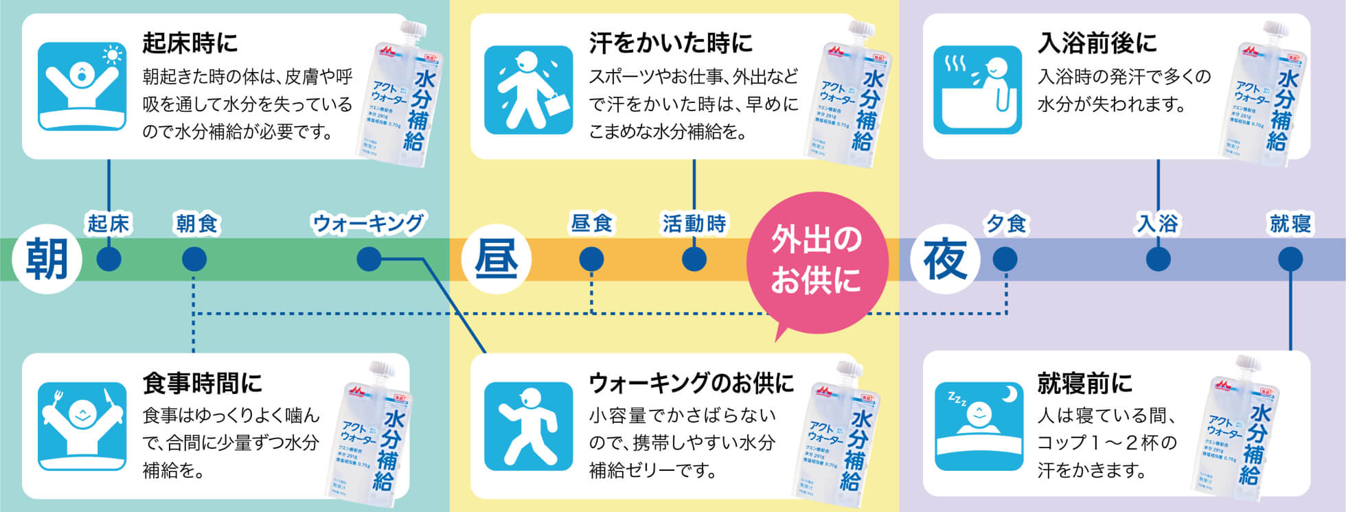 
朝 > 起床
起床時に
朝起きた時の体は、皮膚や呼吸を通して水分を失っているので水分補給が必要です。

朝 > ウオーキング
ウォーキングのお供に
小容量でかさばらないので、携帯しやすい水分補給ゼリーです。

朝 > 朝食、昼 > 昼食、夜 > 夕食
食事時間に
食事はゆっくりよく噛んで、合間に少量ずつ水分補給を。

昼 > 活動時
汗をかいた時に
スポーツやお仕事、外出などで汗をかいた時は、早めにこまめな水分補給を。

夜 > 入浴
入浴前後に
入浴時の発汗で多くの水分が失われます。

夜 > 就寝
就寝前に
人は寝ている間、コップ１〜２杯の汗をかきます。
